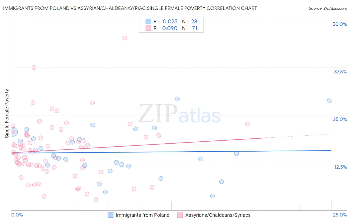 Immigrants from Poland vs Assyrian/Chaldean/Syriac Single Female Poverty