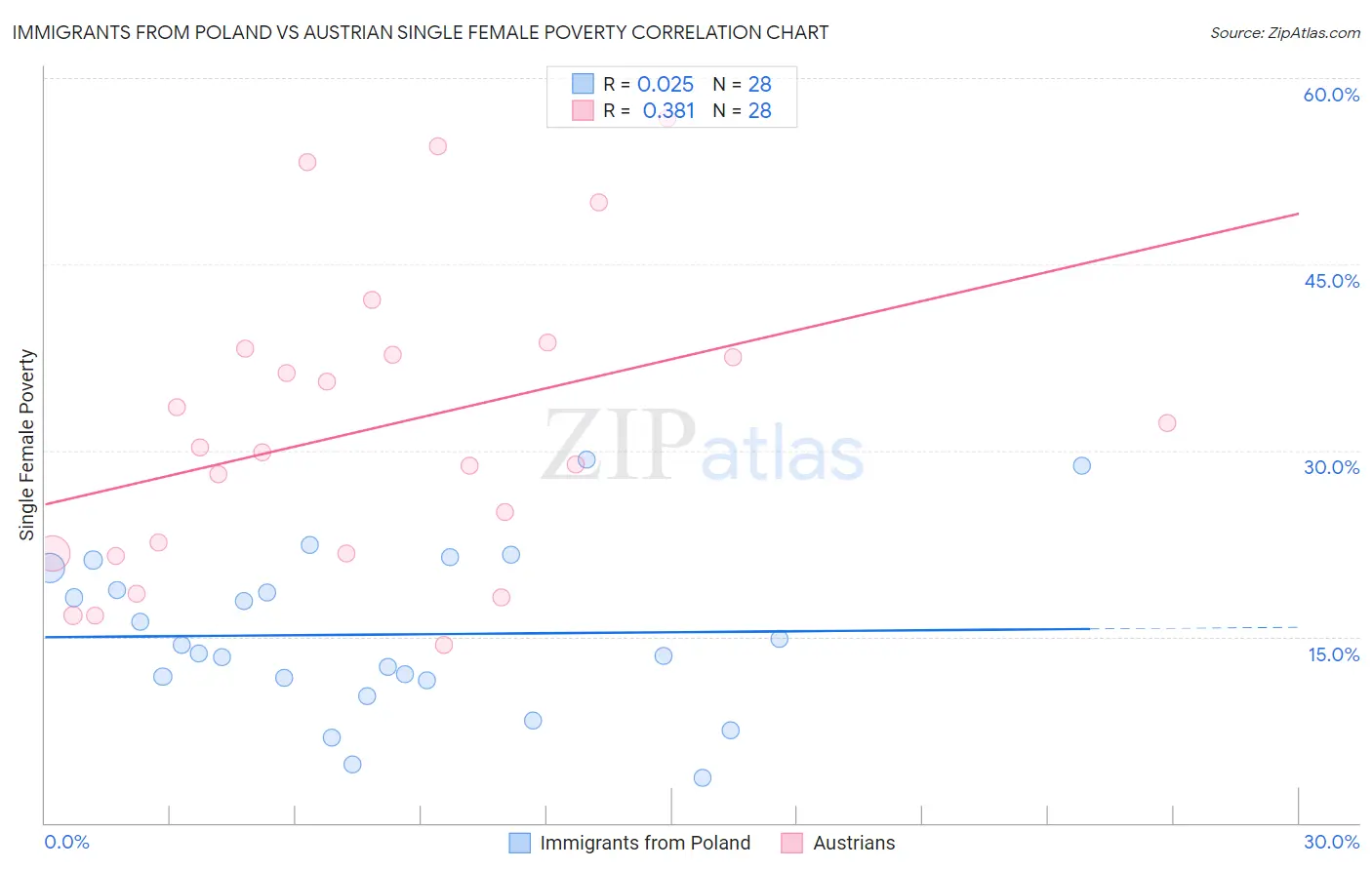 Immigrants from Poland vs Austrian Single Female Poverty