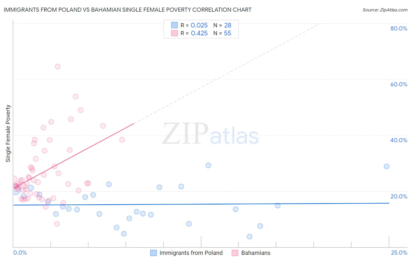 Immigrants from Poland vs Bahamian Single Female Poverty