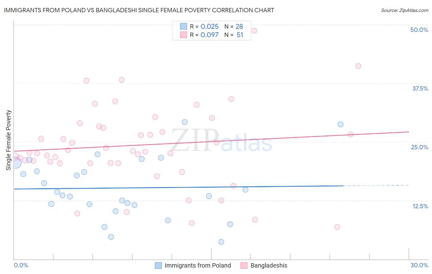 Immigrants from Poland vs Bangladeshi Single Female Poverty