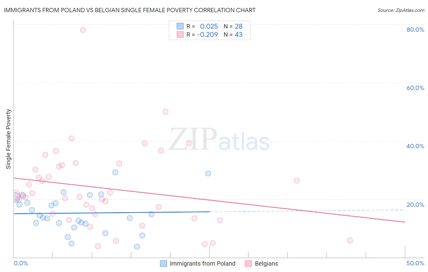 Immigrants from Poland vs Belgian Single Female Poverty
