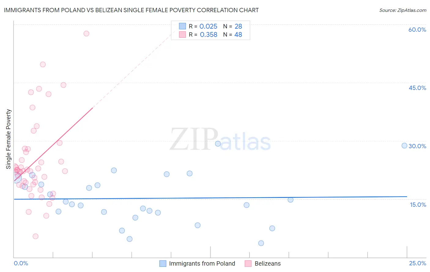 Immigrants from Poland vs Belizean Single Female Poverty