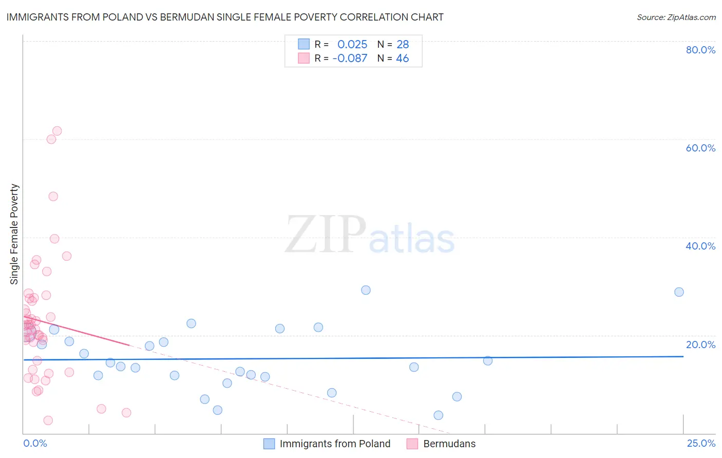 Immigrants from Poland vs Bermudan Single Female Poverty