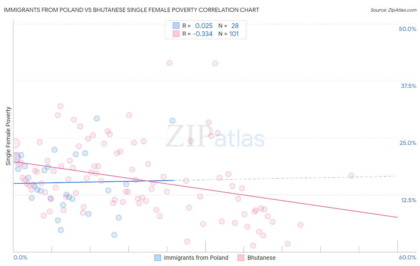 Immigrants from Poland vs Bhutanese Single Female Poverty