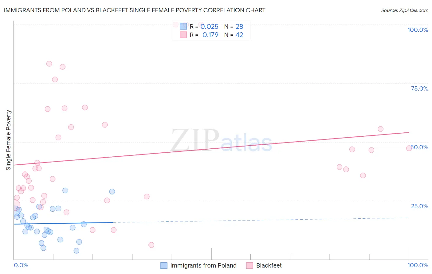 Immigrants from Poland vs Blackfeet Single Female Poverty