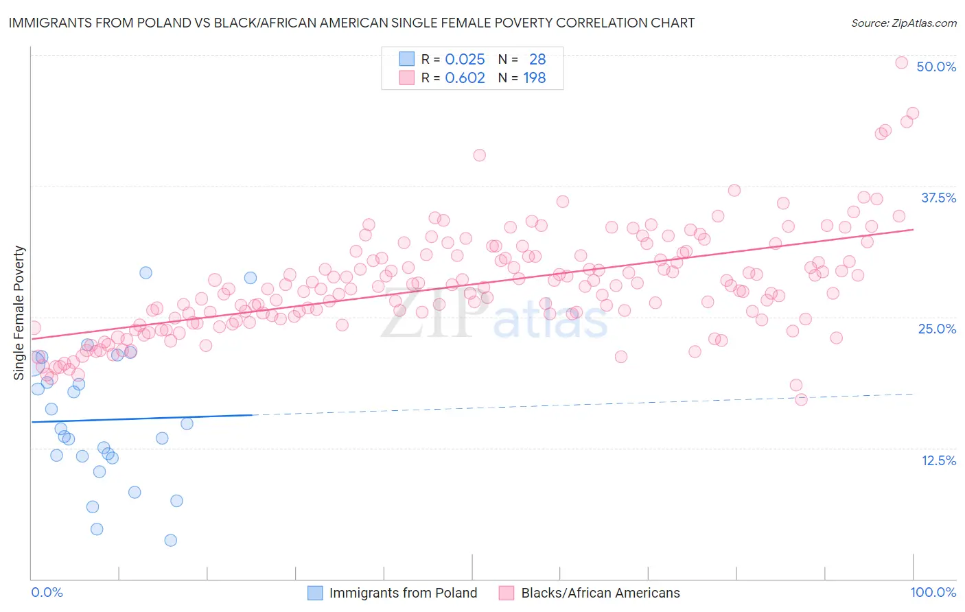 Immigrants from Poland vs Black/African American Single Female Poverty