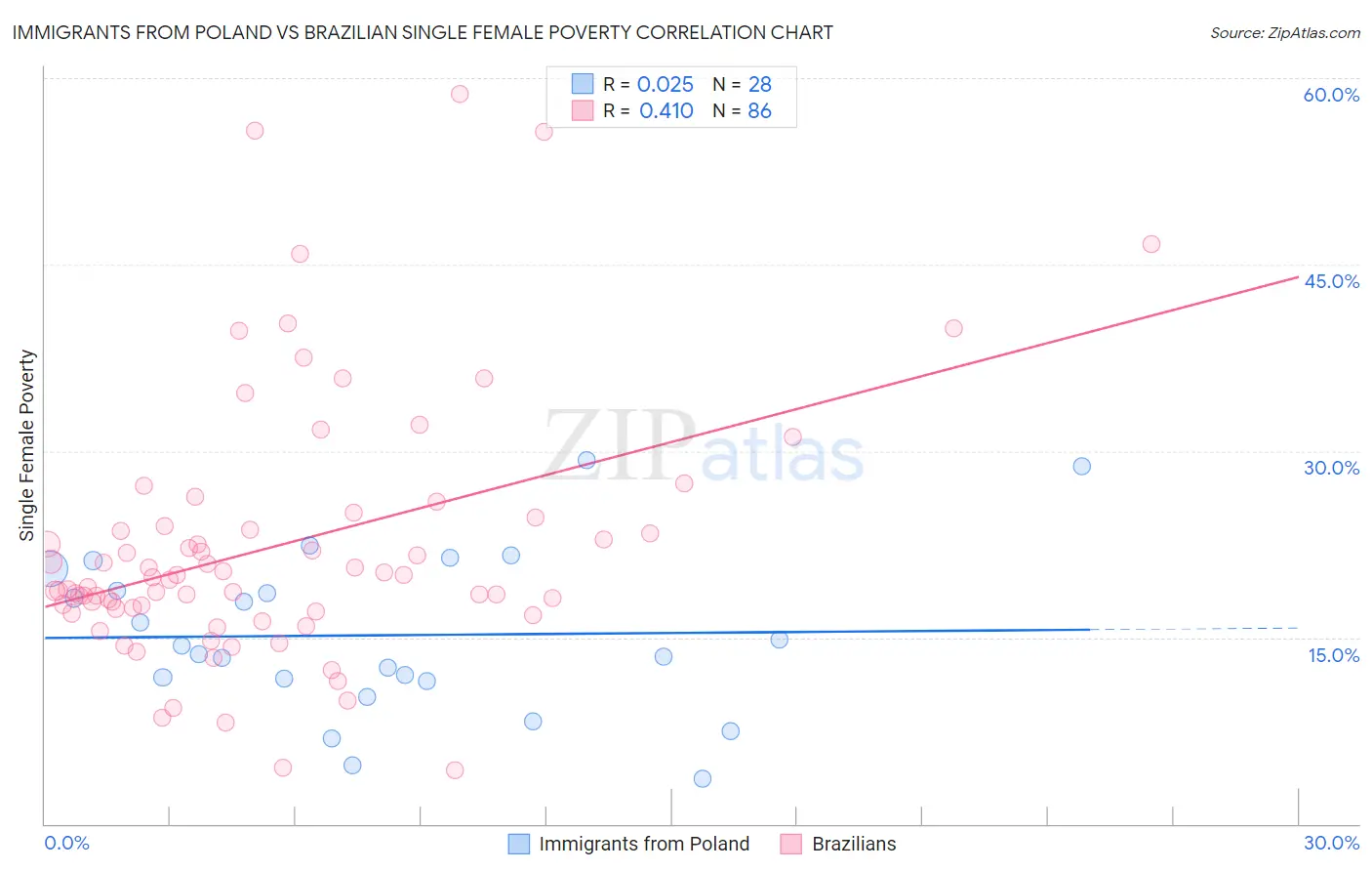 Immigrants from Poland vs Brazilian Single Female Poverty