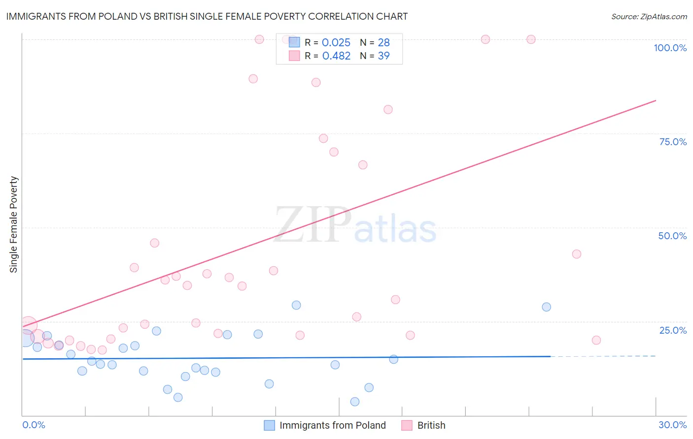 Immigrants from Poland vs British Single Female Poverty