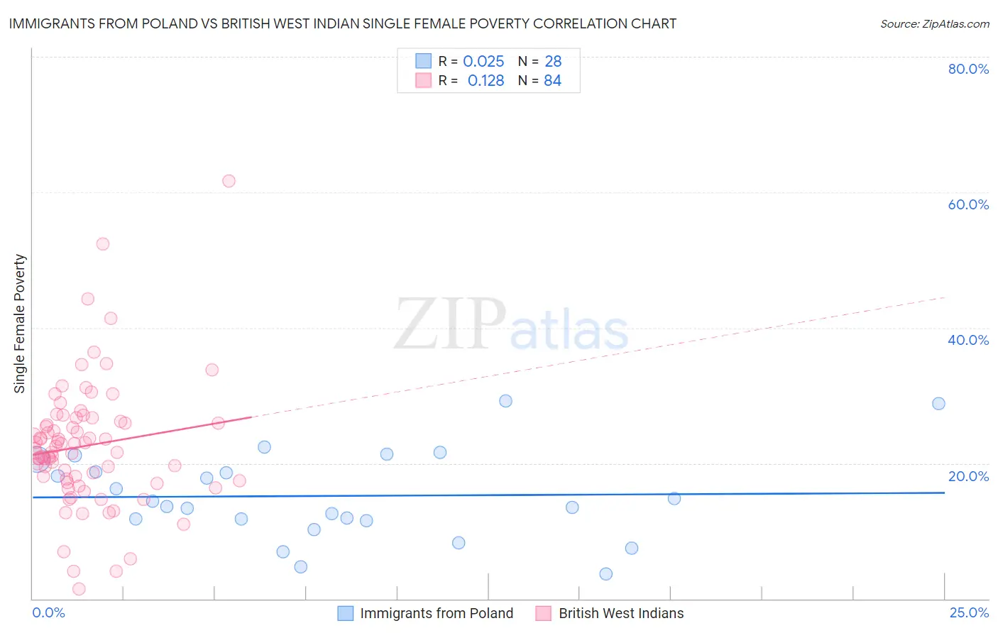 Immigrants from Poland vs British West Indian Single Female Poverty