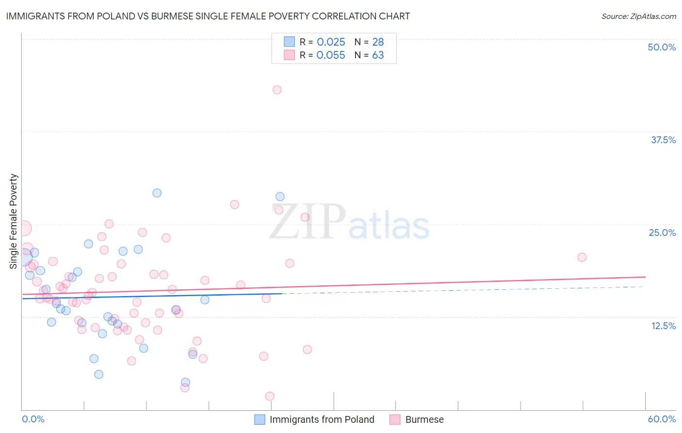 Immigrants from Poland vs Burmese Single Female Poverty