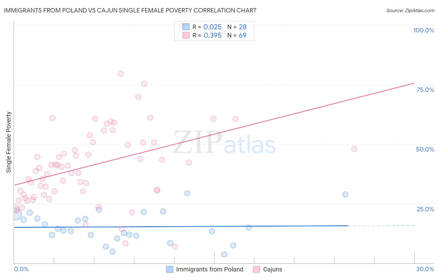 Immigrants from Poland vs Cajun Single Female Poverty