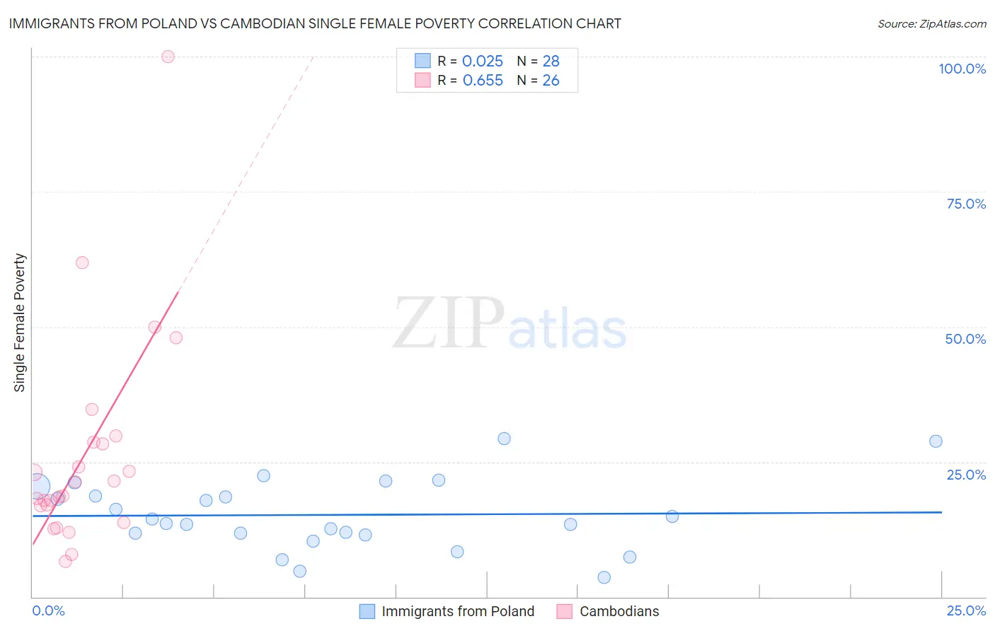 Immigrants from Poland vs Cambodian Single Female Poverty