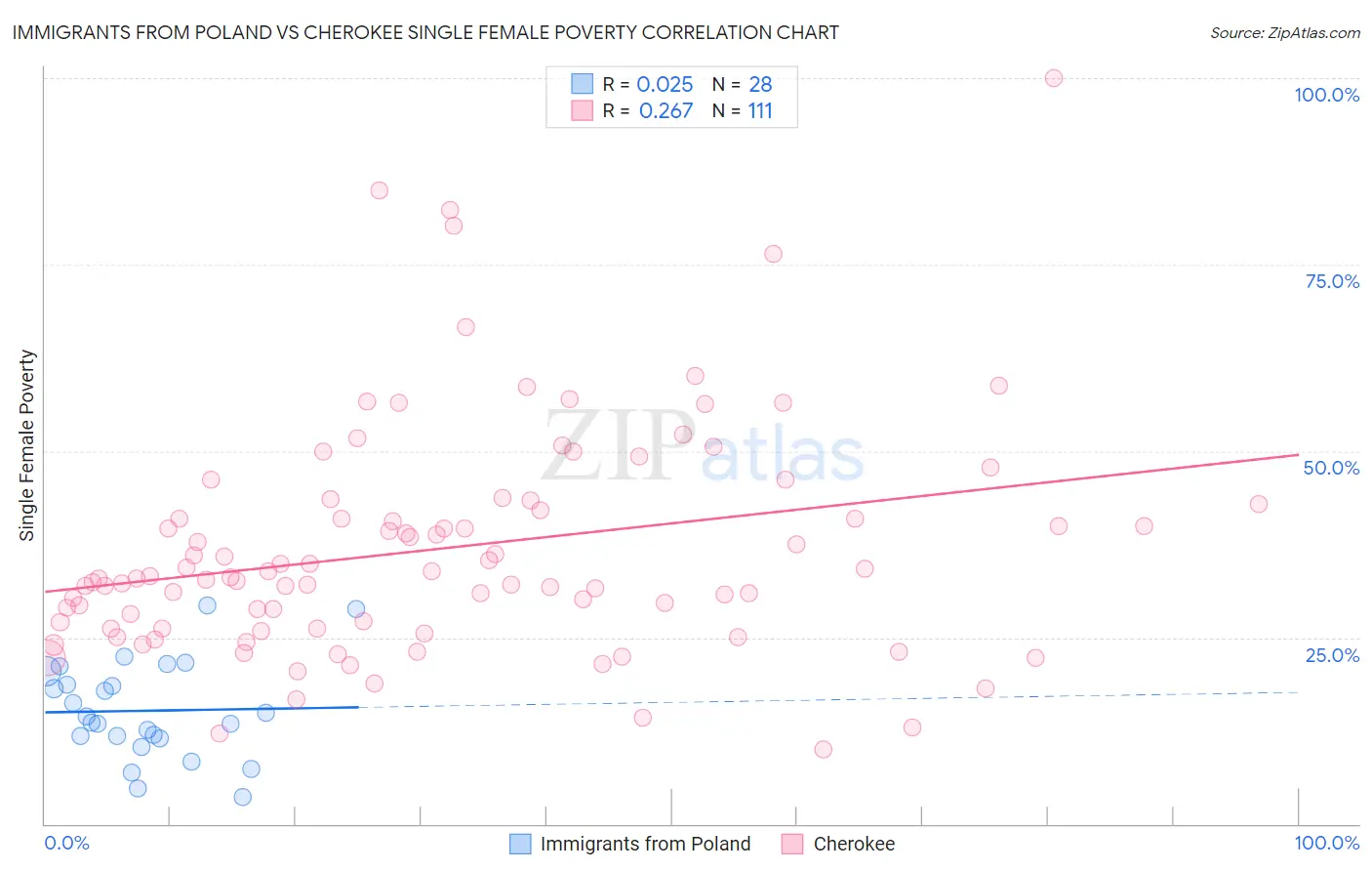 Immigrants from Poland vs Cherokee Single Female Poverty