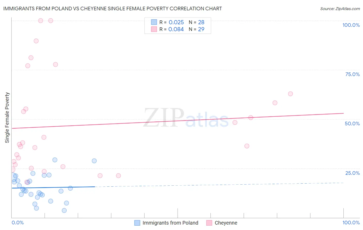Immigrants from Poland vs Cheyenne Single Female Poverty