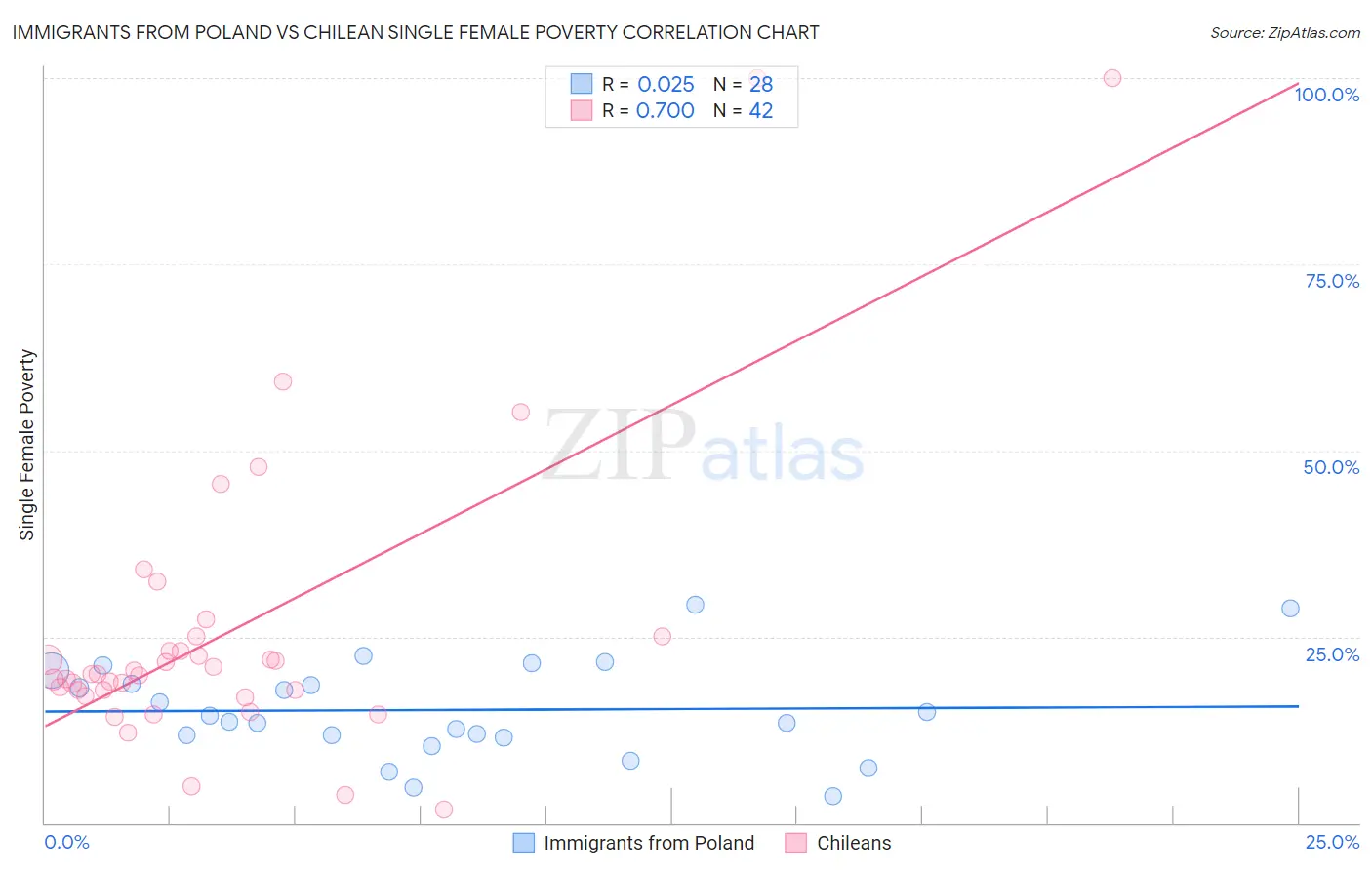 Immigrants from Poland vs Chilean Single Female Poverty