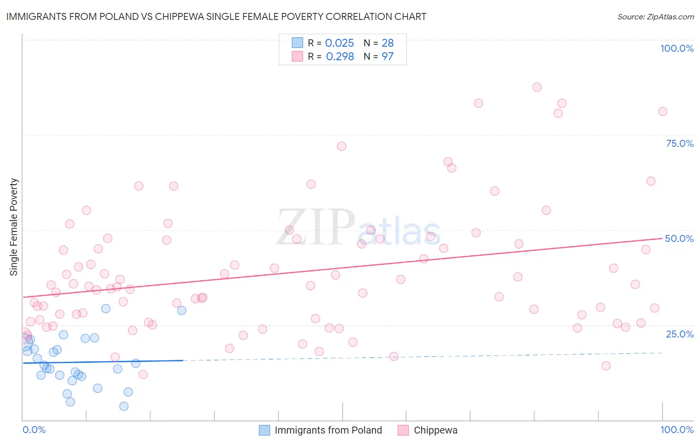 Immigrants from Poland vs Chippewa Single Female Poverty