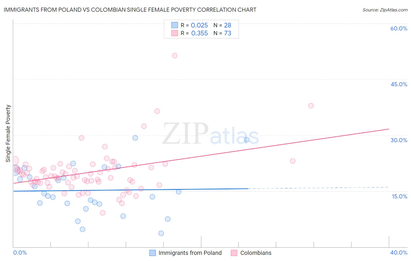 Immigrants from Poland vs Colombian Single Female Poverty