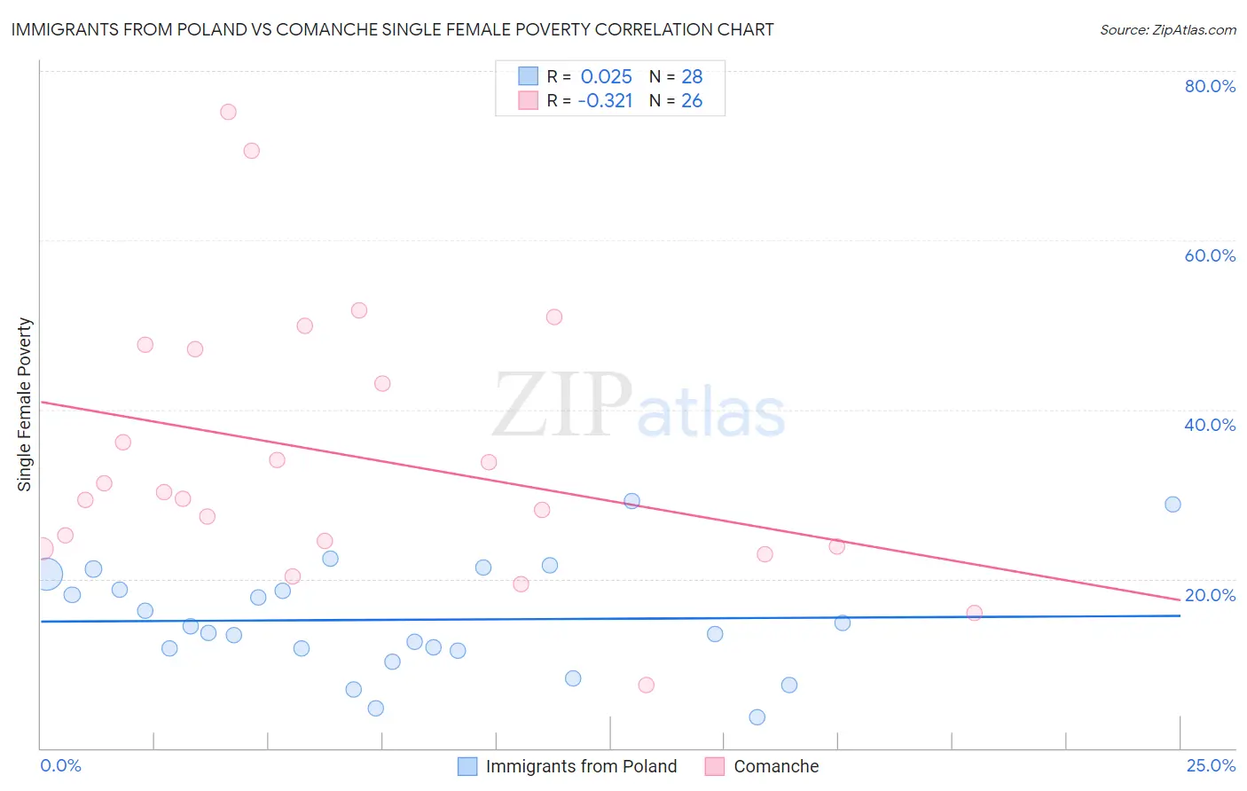 Immigrants from Poland vs Comanche Single Female Poverty