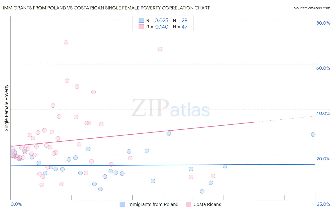 Immigrants from Poland vs Costa Rican Single Female Poverty