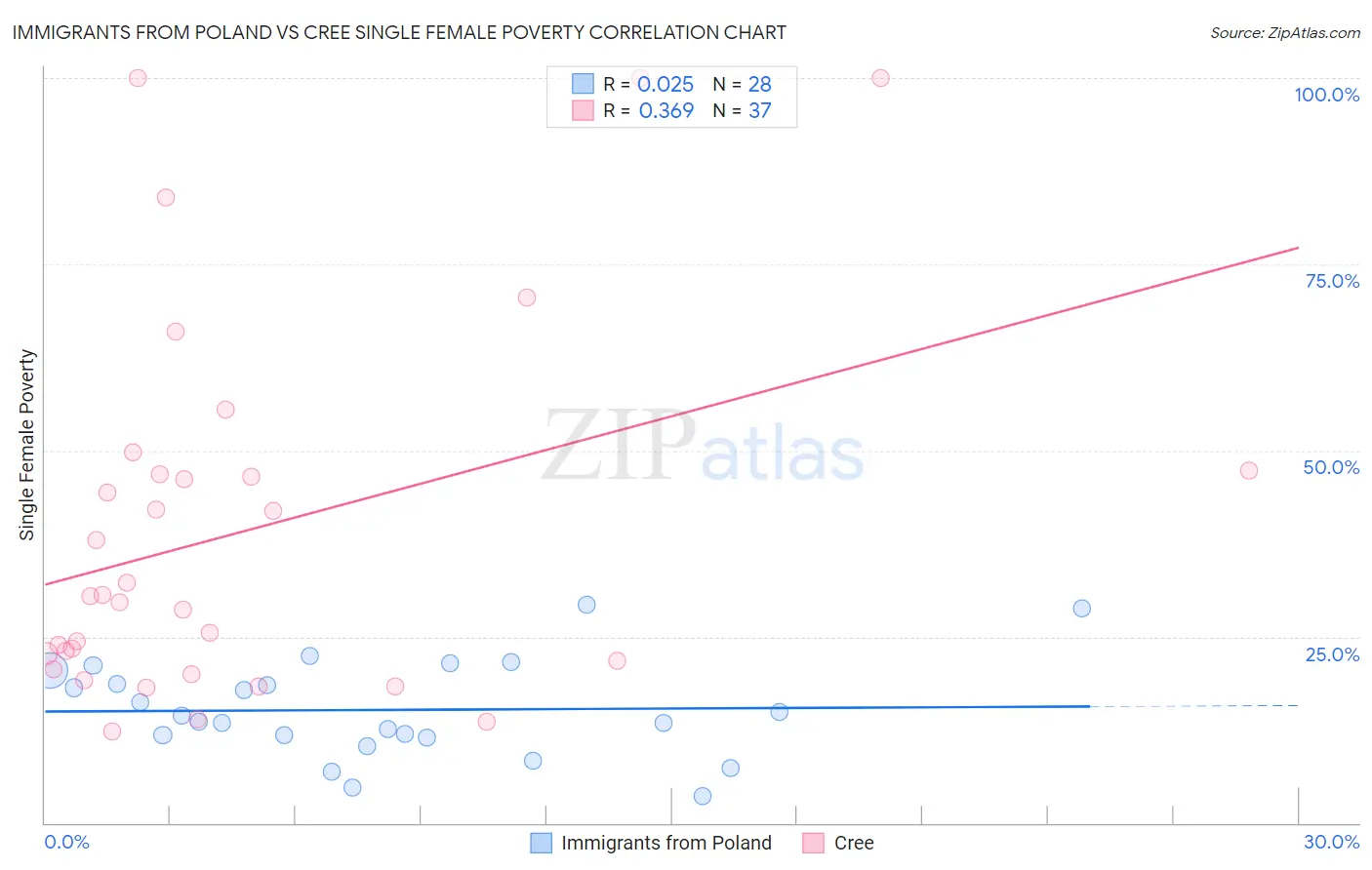 Immigrants from Poland vs Cree Single Female Poverty