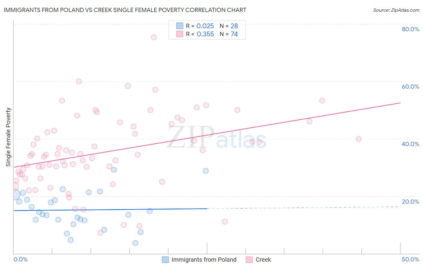 Immigrants from Poland vs Creek Single Female Poverty