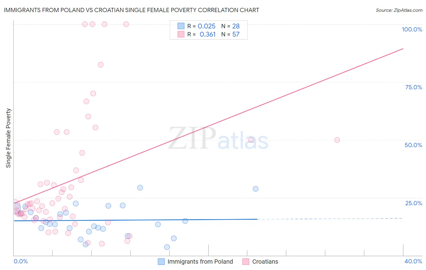 Immigrants from Poland vs Croatian Single Female Poverty