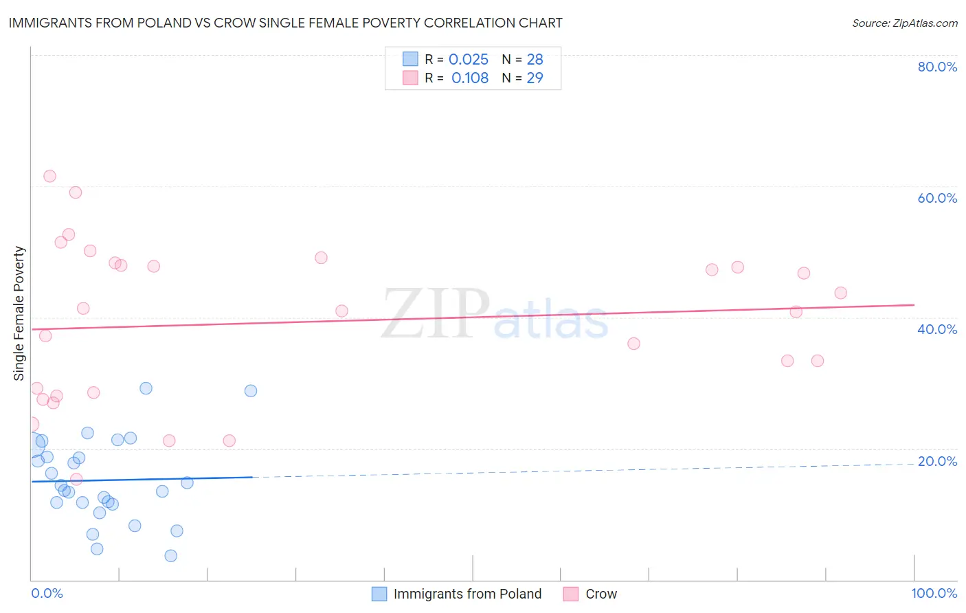 Immigrants from Poland vs Crow Single Female Poverty