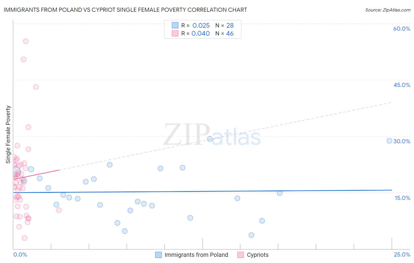 Immigrants from Poland vs Cypriot Single Female Poverty