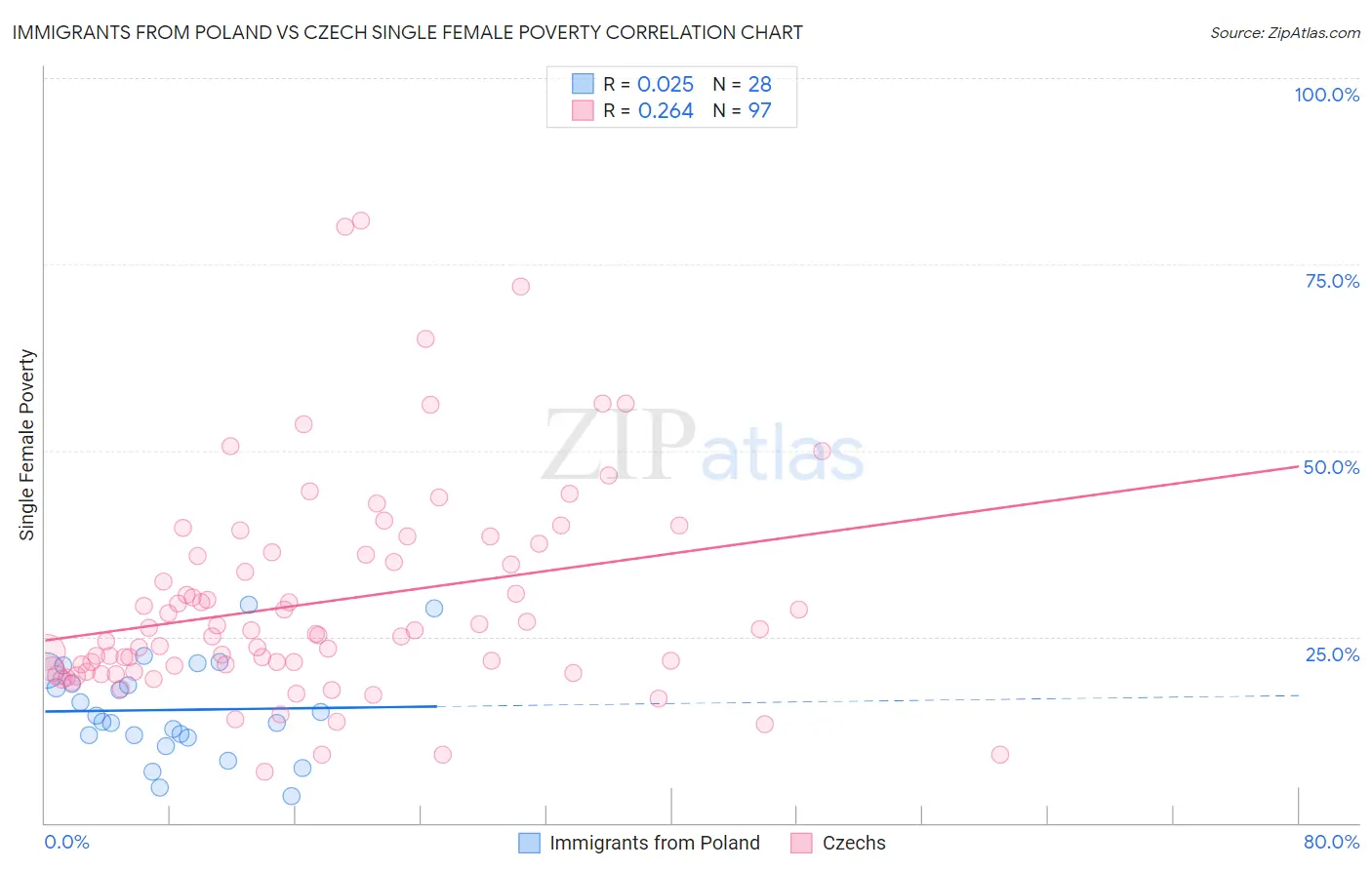 Immigrants from Poland vs Czech Single Female Poverty