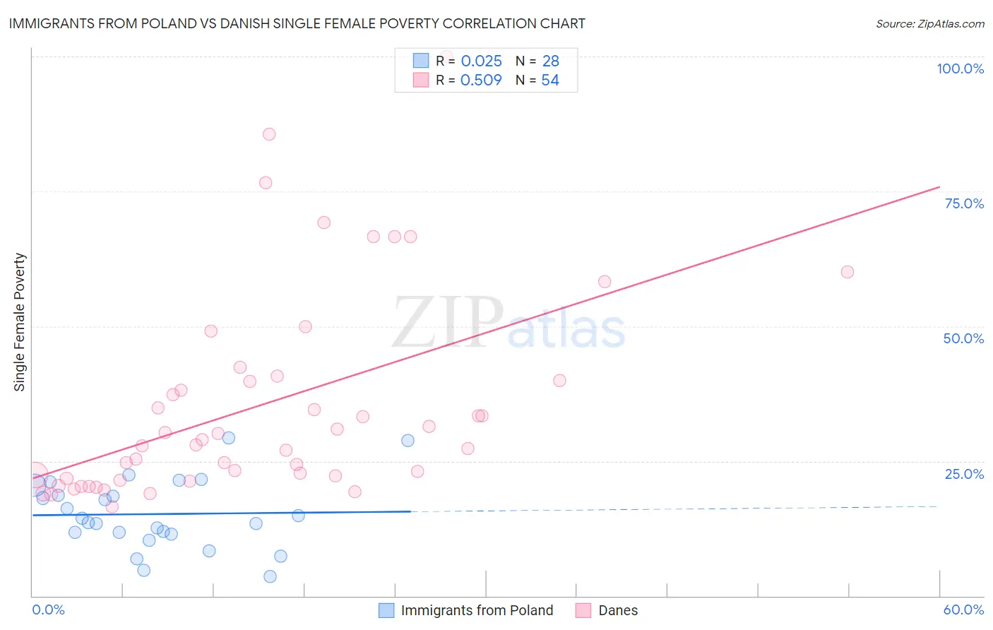 Immigrants from Poland vs Danish Single Female Poverty