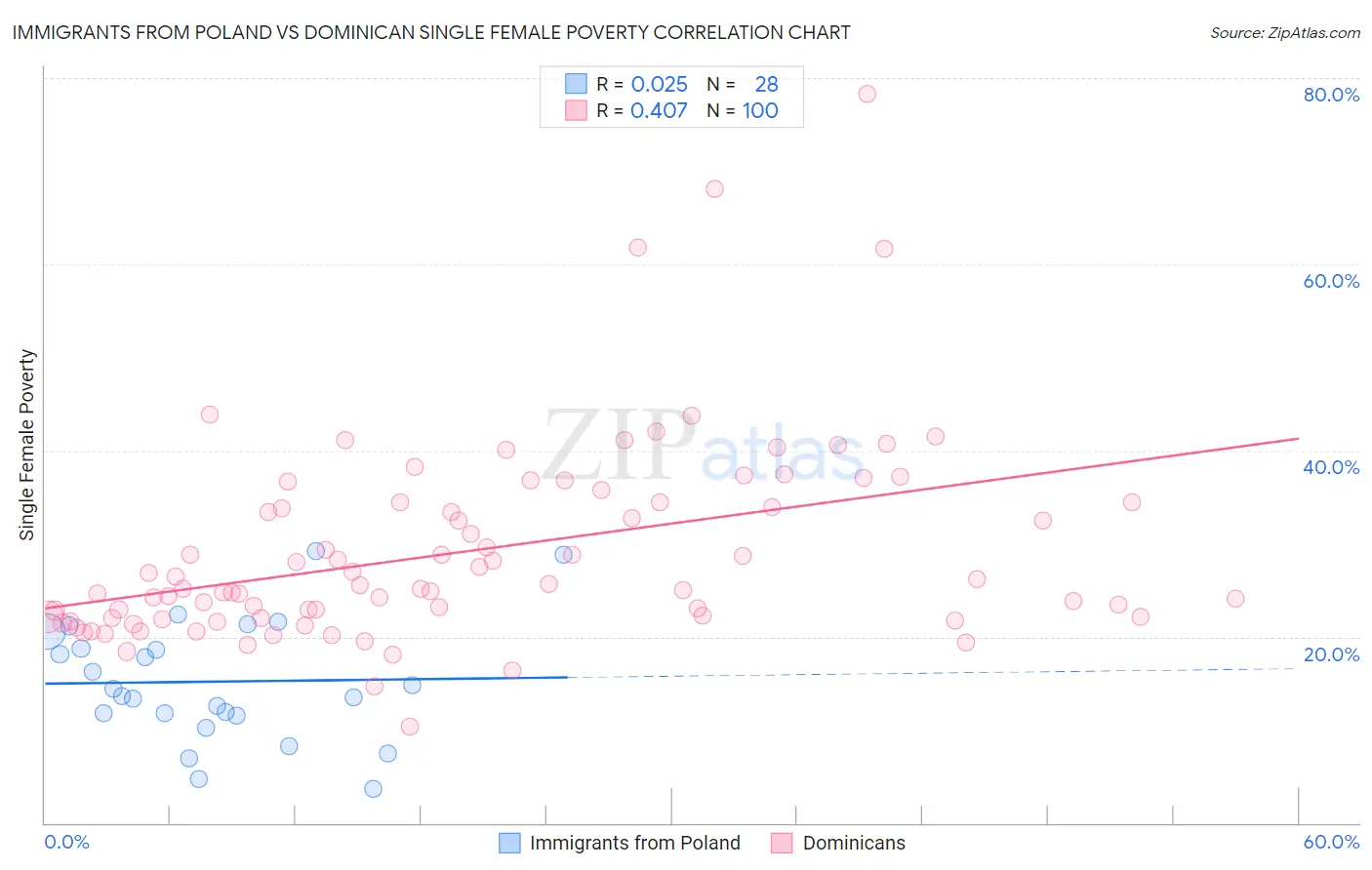 Immigrants from Poland vs Dominican Single Female Poverty