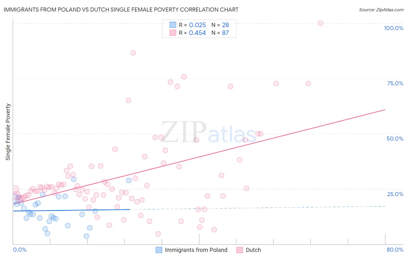 Immigrants from Poland vs Dutch Single Female Poverty