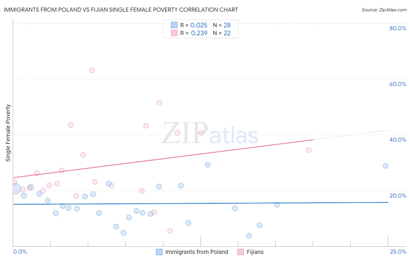 Immigrants from Poland vs Fijian Single Female Poverty
