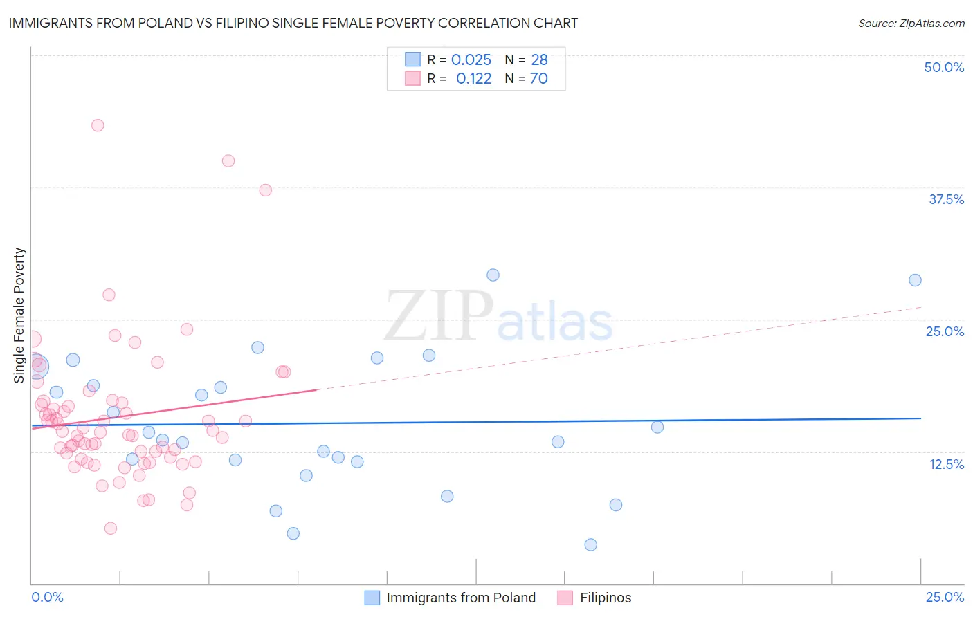 Immigrants from Poland vs Filipino Single Female Poverty