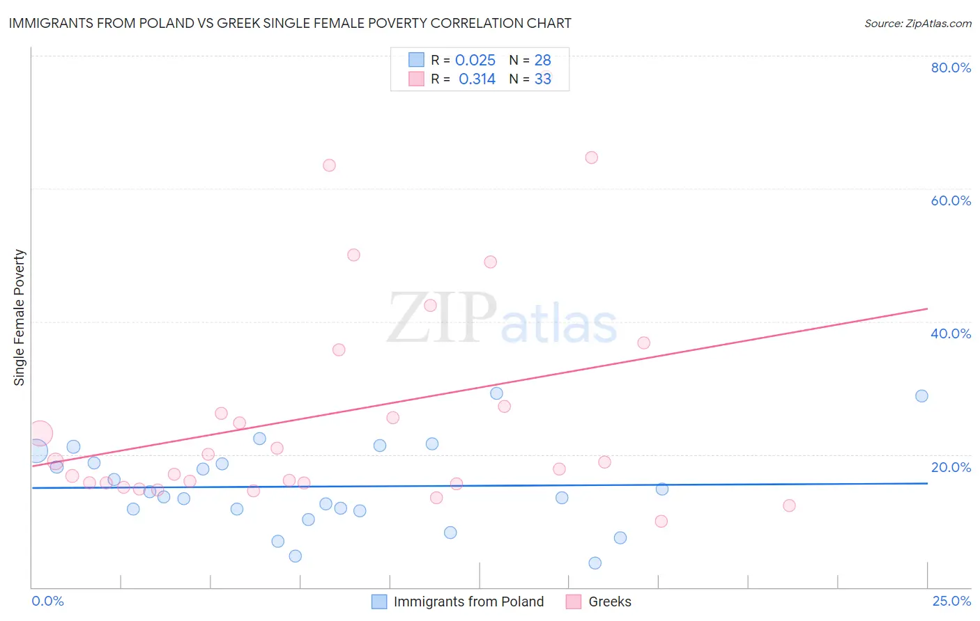 Immigrants from Poland vs Greek Single Female Poverty