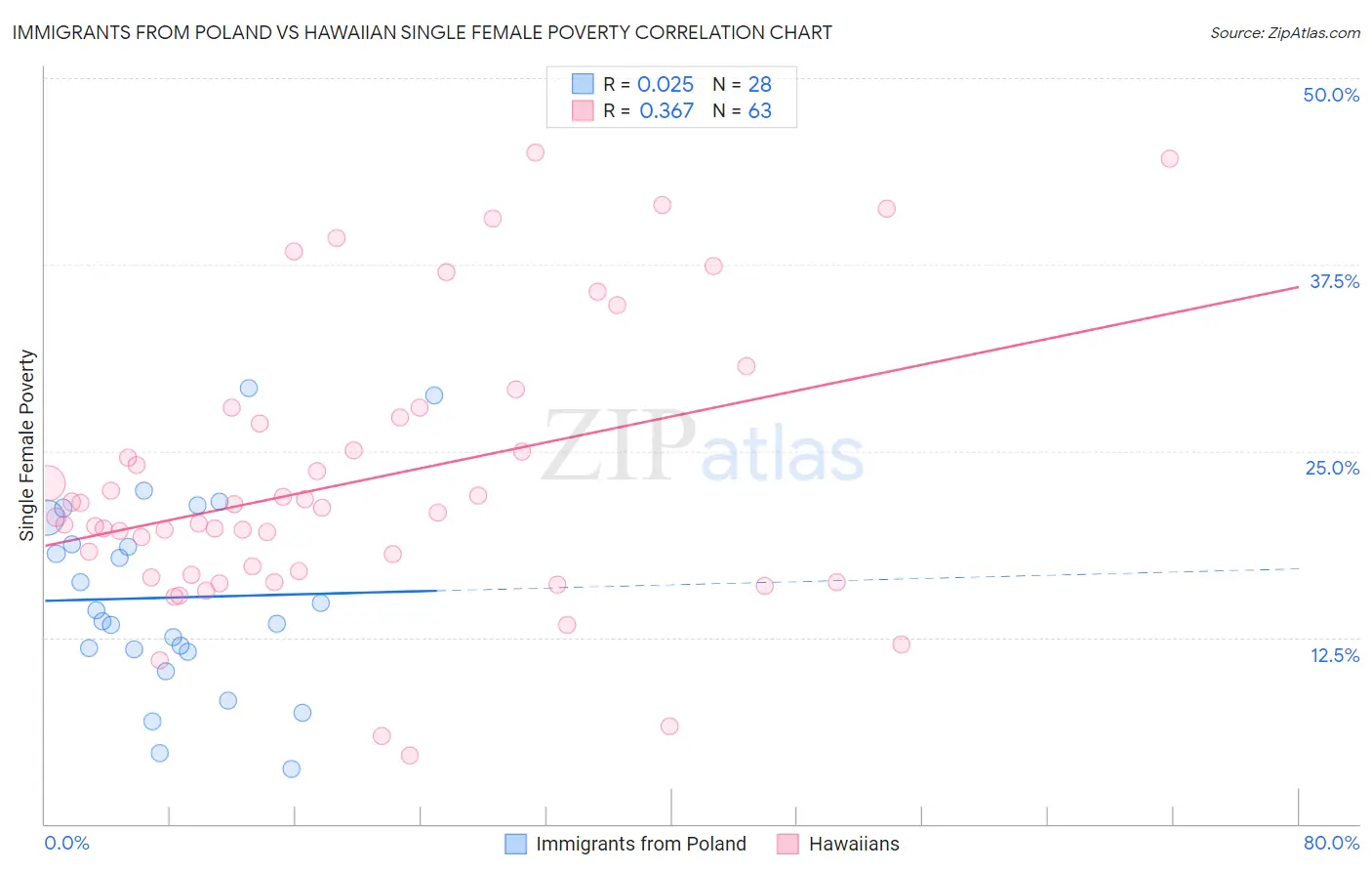 Immigrants from Poland vs Hawaiian Single Female Poverty