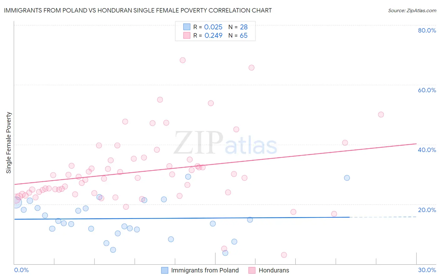 Immigrants from Poland vs Honduran Single Female Poverty