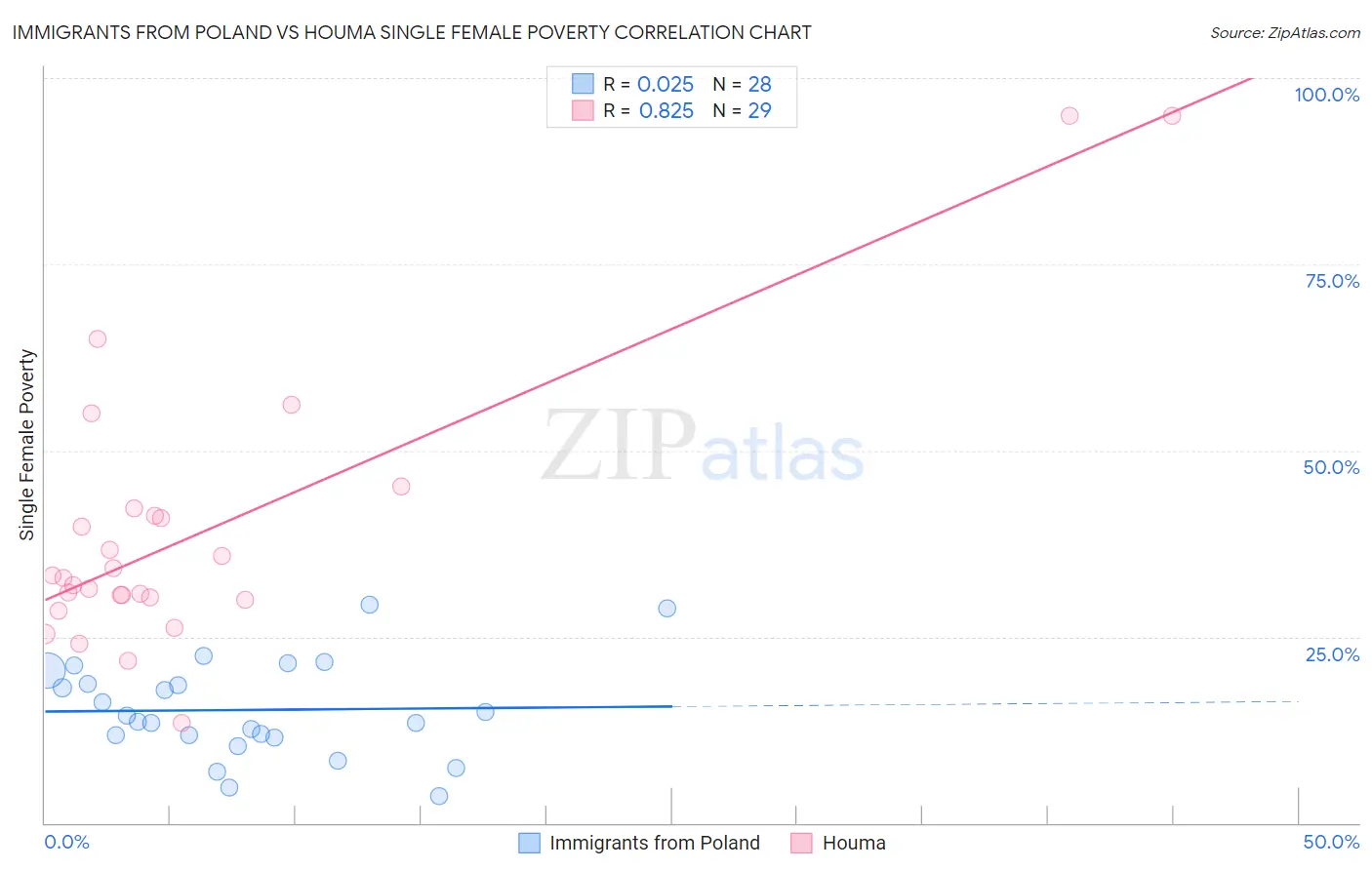 Immigrants from Poland vs Houma Single Female Poverty