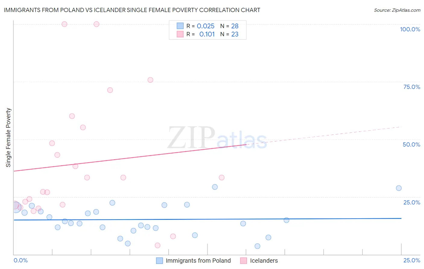 Immigrants from Poland vs Icelander Single Female Poverty