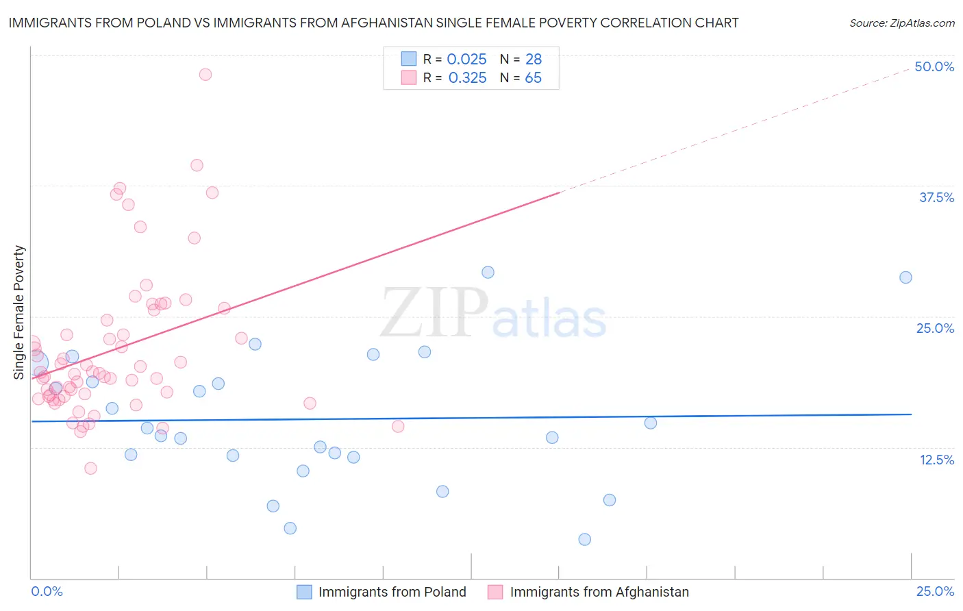 Immigrants from Poland vs Immigrants from Afghanistan Single Female Poverty