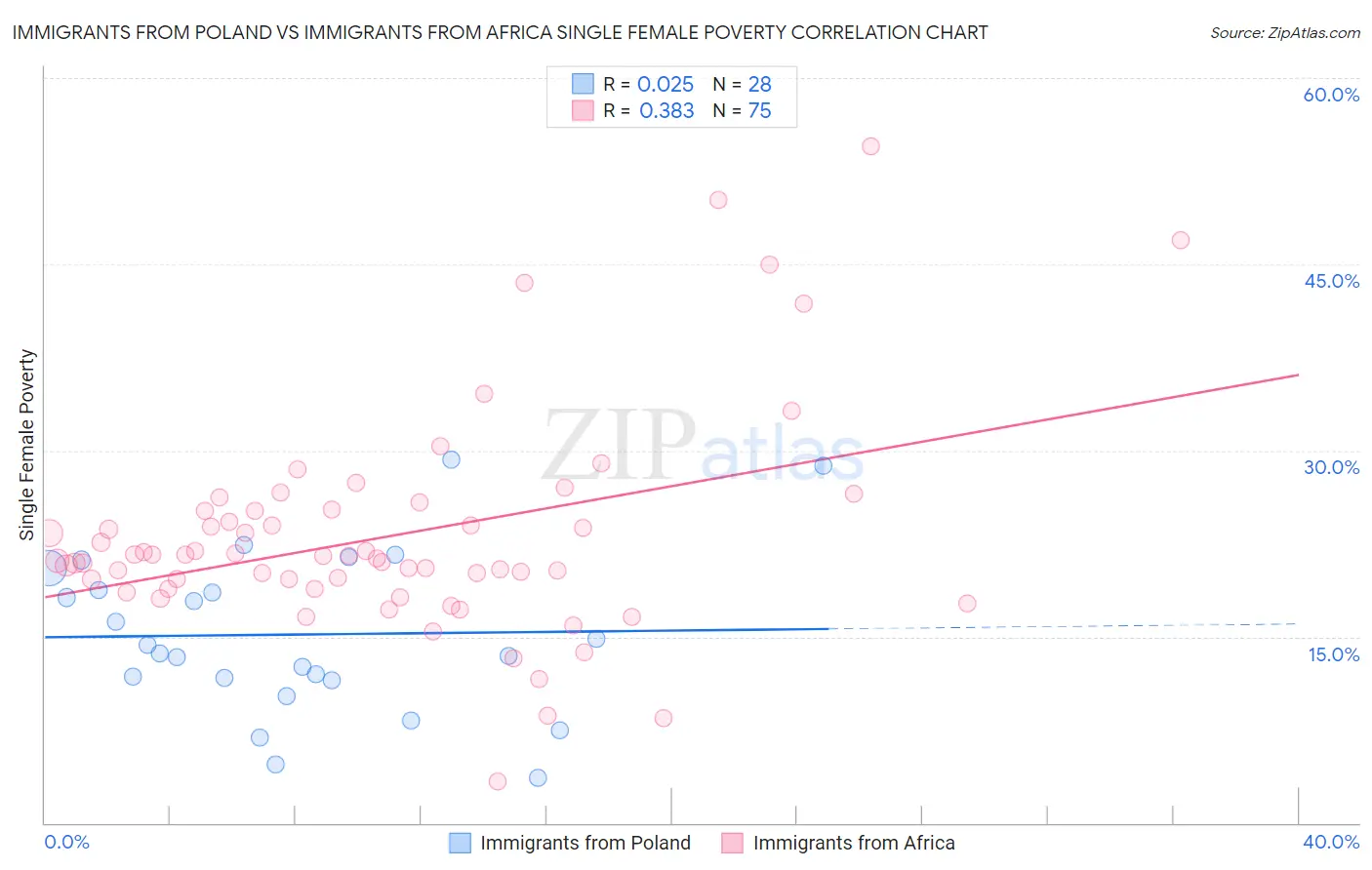 Immigrants from Poland vs Immigrants from Africa Single Female Poverty