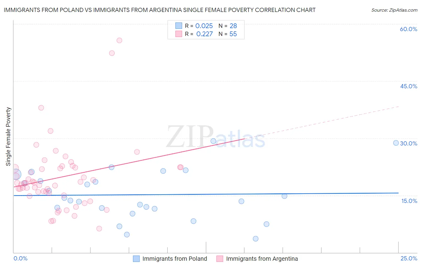 Immigrants from Poland vs Immigrants from Argentina Single Female Poverty