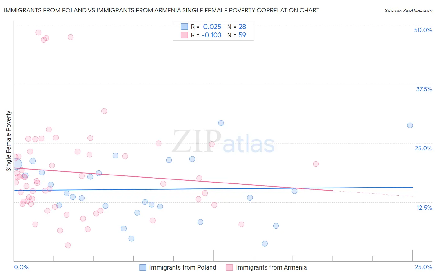 Immigrants from Poland vs Immigrants from Armenia Single Female Poverty