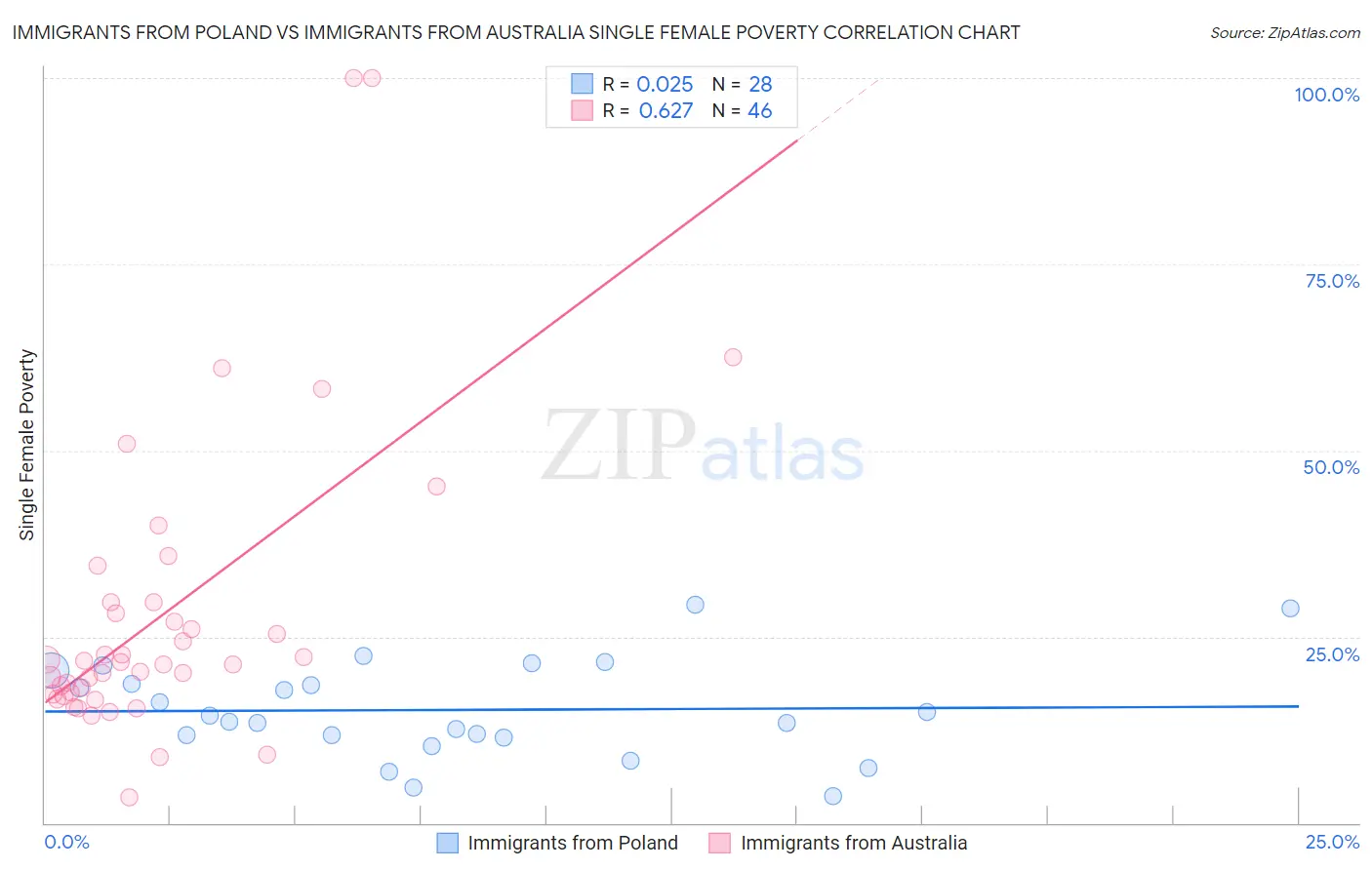 Immigrants from Poland vs Immigrants from Australia Single Female Poverty