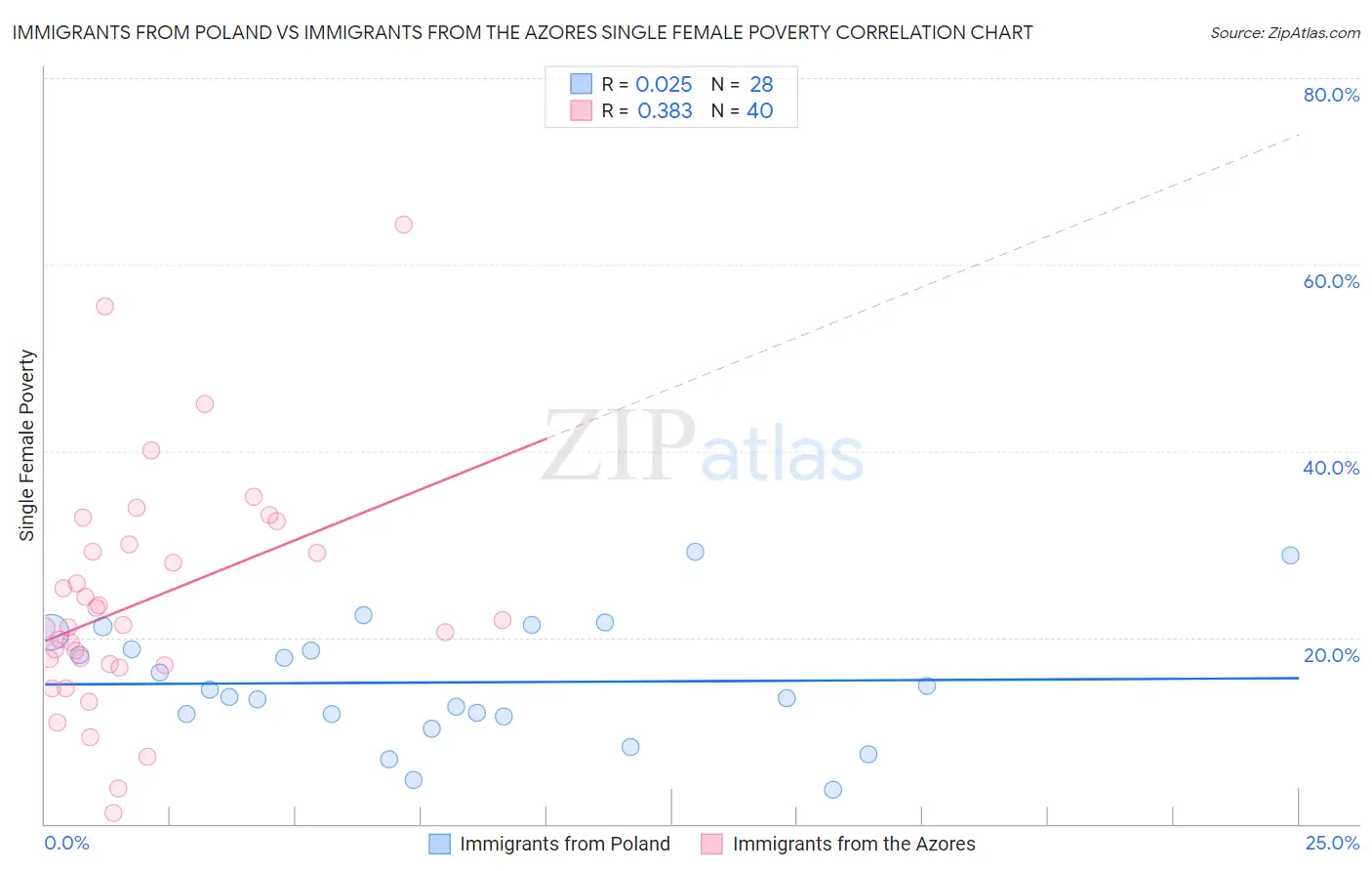 Immigrants from Poland vs Immigrants from the Azores Single Female Poverty