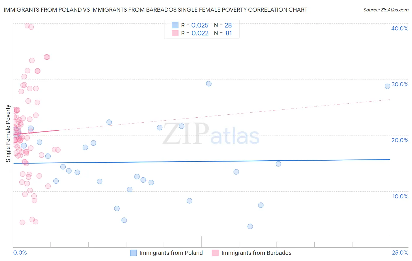 Immigrants from Poland vs Immigrants from Barbados Single Female Poverty