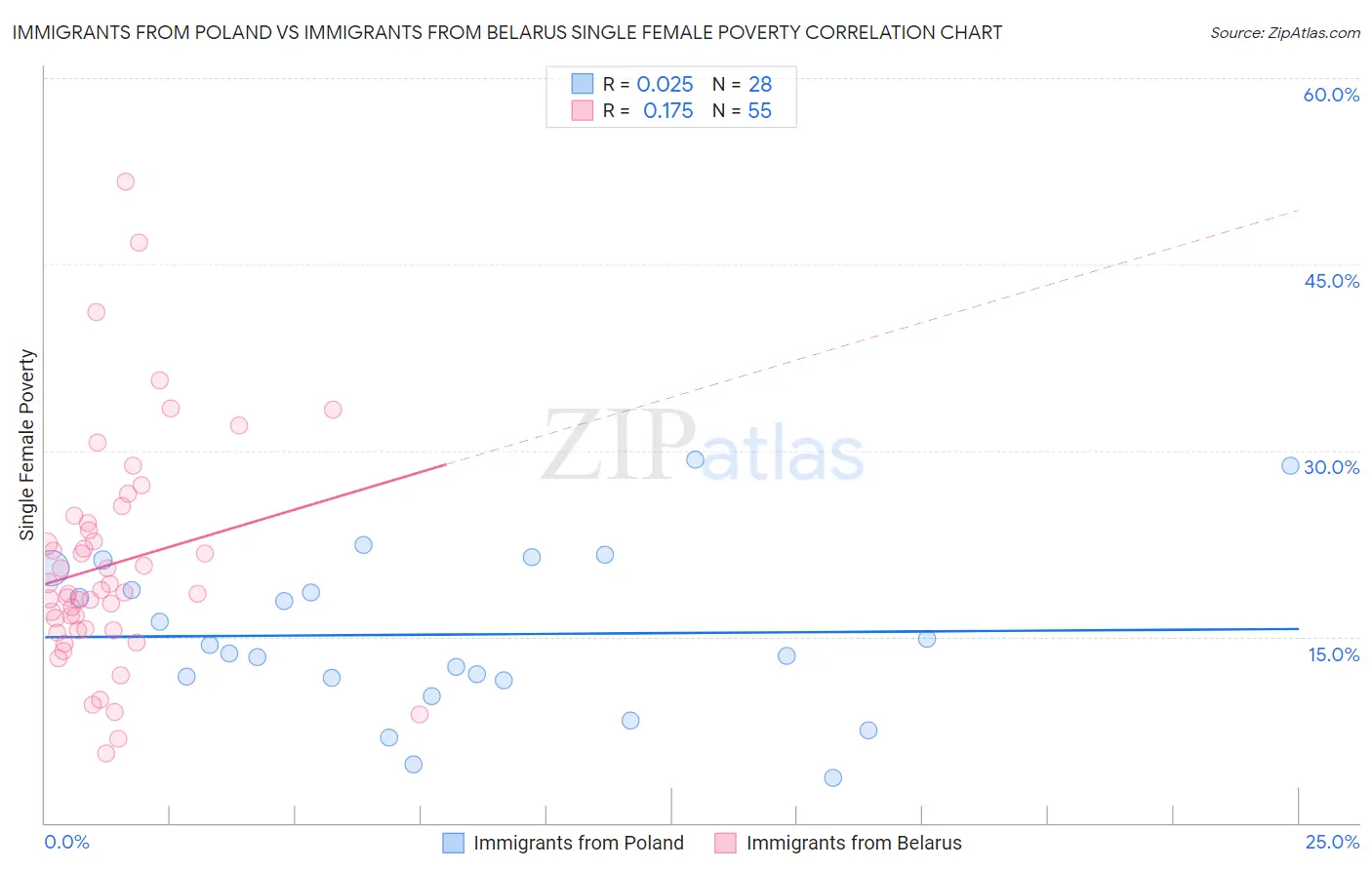 Immigrants from Poland vs Immigrants from Belarus Single Female Poverty