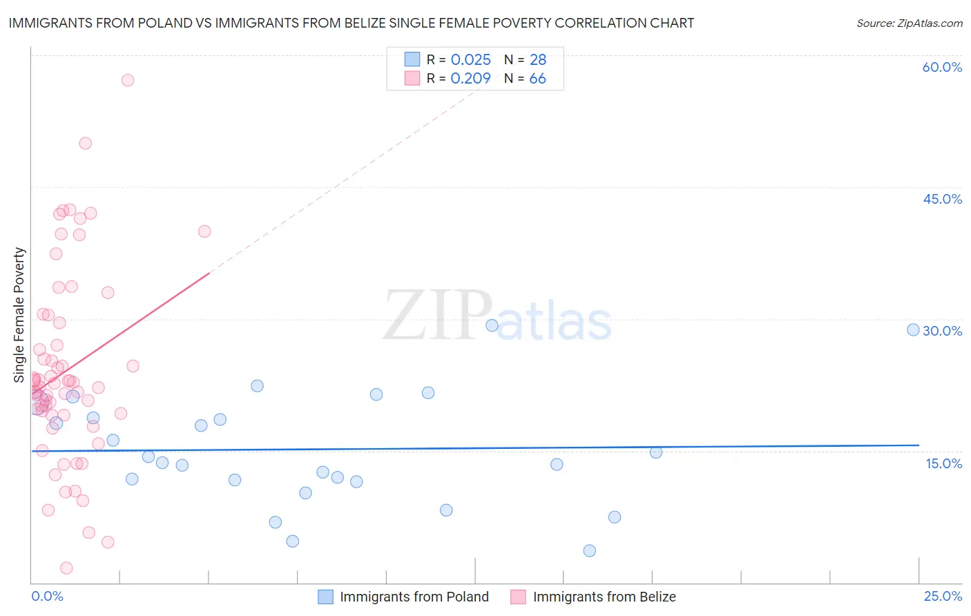 Immigrants from Poland vs Immigrants from Belize Single Female Poverty