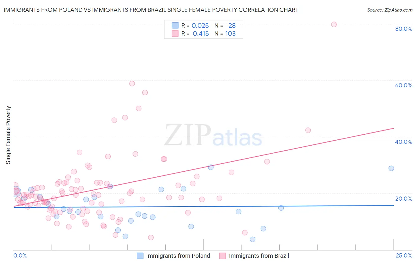 Immigrants from Poland vs Immigrants from Brazil Single Female Poverty