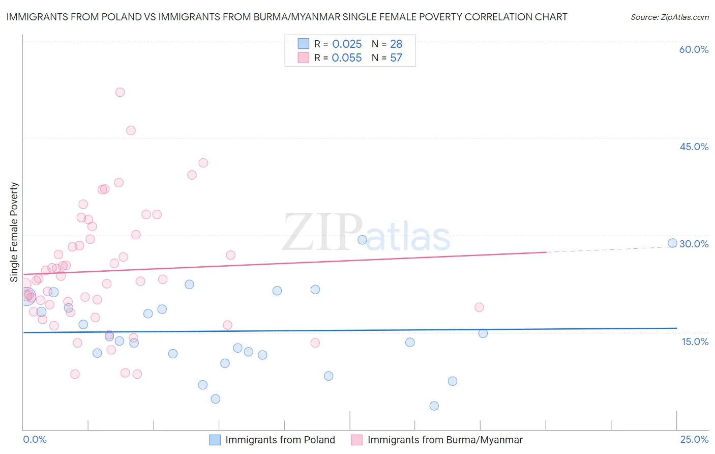 Immigrants from Poland vs Immigrants from Burma/Myanmar Single Female Poverty